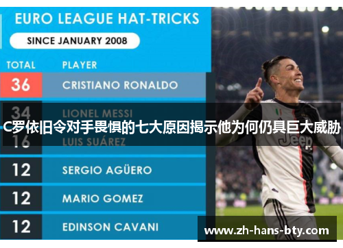C罗依旧令对手畏惧的七大原因揭示他为何仍具巨大威胁